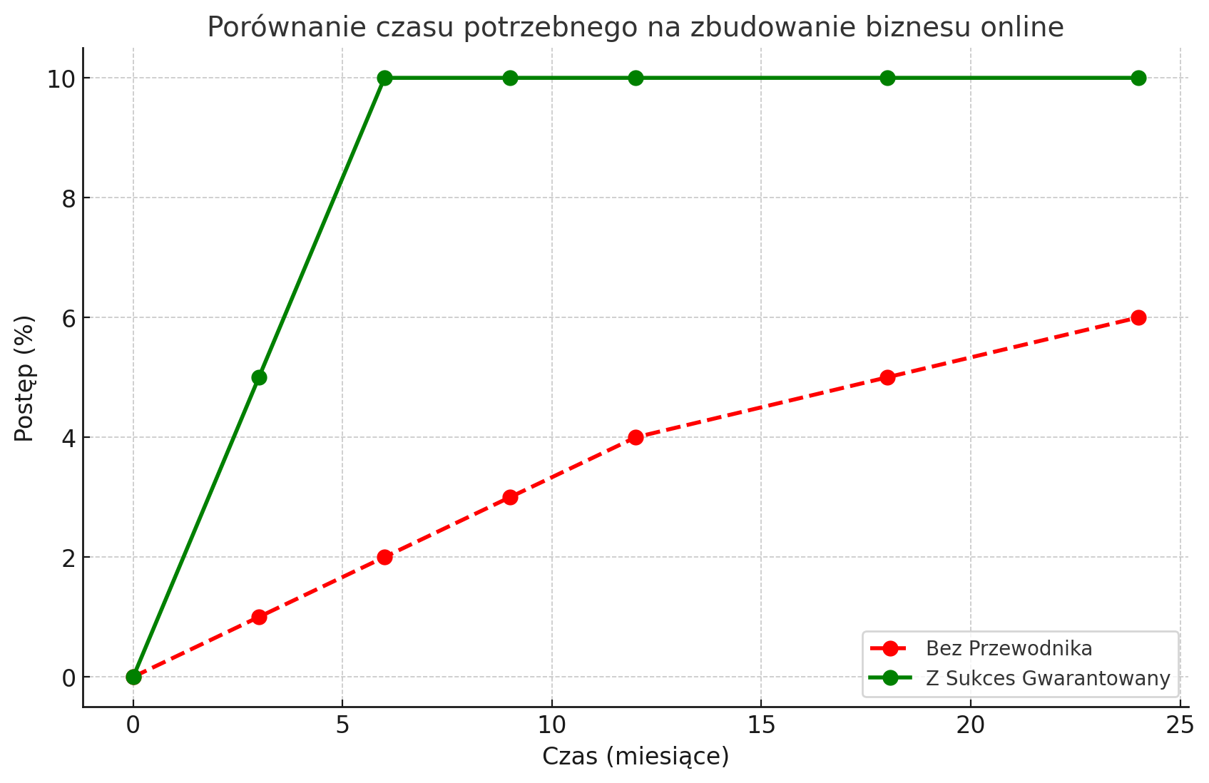 Porownanie-czasu-potrzebnego-na-zbudowanie-biznesu-online.png